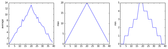 Line graphs showing average, maximum and minimum inflammation across all patients over a 40-day
period.