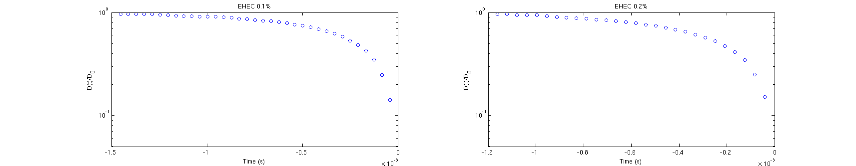 The normalised thinning midfilament diameters of EHEC 0.1 and 0.2 wt.% \left(Oh = 0.037 , We = 20.5, Re = 123 \right). The expected exponential elastocapillary thinning regime cannot be observed, which could be due to insufficient camera speed.