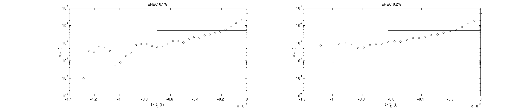 The strain rate \dot{\varepsilon} over time for EHEC 0.1 and 0.2 wt.%