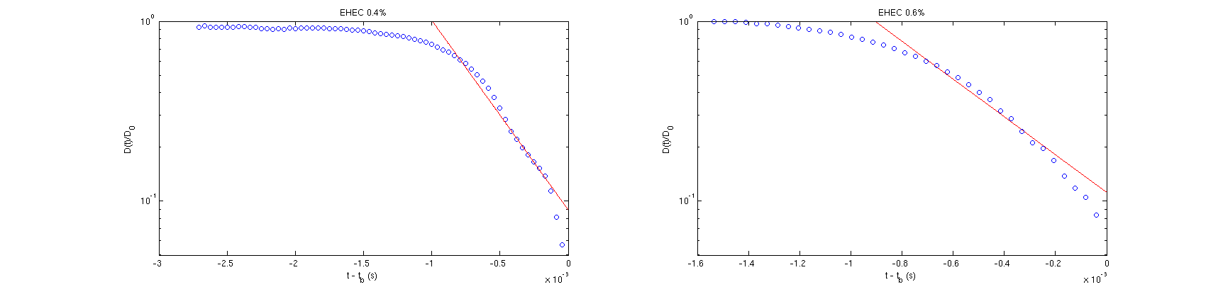 The normalised thinning midfilament diameters of EHEC 0.4 and 0.6 wt.% \left(Oh = 0.037 , We = 20.5, Re = 123 \right). Regression of the data in the elastocapillary region is plotted as a solid red line.