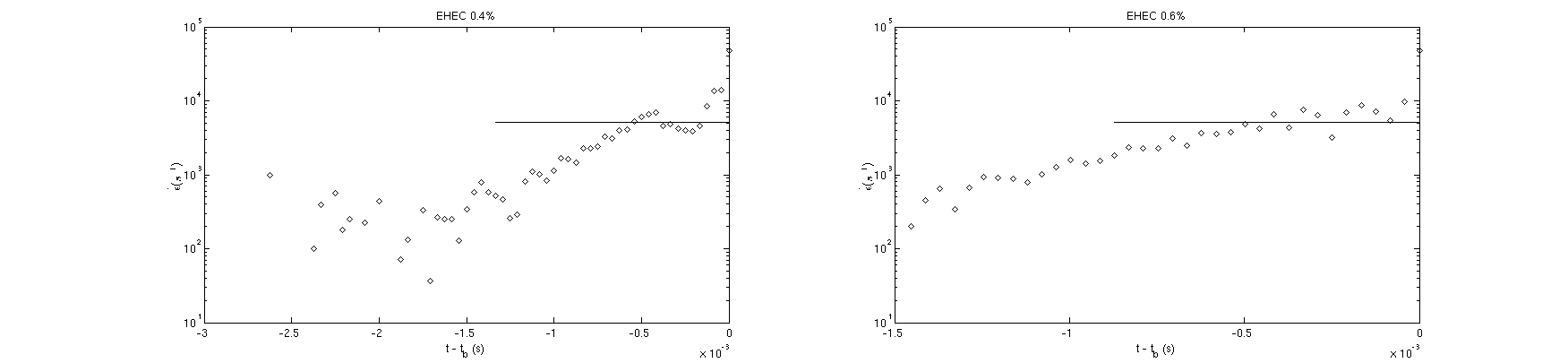 The instantaneous strain rate \dot{\varepsilon} over time for EHEC 0.4 and 0.6 wt.%