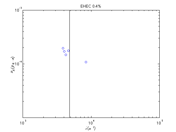 The transient extensional viscosity \mu_E data of EHEC 0.4 and 0.6 wt.%. It is difficult to extract a well defined extensionanal viscosity here due to the limited dataset.