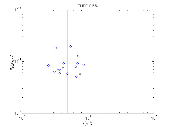 The transient extensional viscosity \mu_E data of EHEC 0.4 and 0.6 wt.%. It is difficult to extract a well defined extensionanal viscosity here due to the limited dataset.