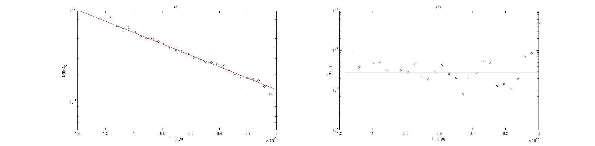 (a) The normalised thinning midfilament diameter D(t)/D_0 of PEO 0.1 wt.%. Only elastocapillary thinning has been captured. (b) The instantaneous strain rate \dot{\varepsilon} over time for PEO 0.1 wt.%. All values deviate about the critical strain rate.