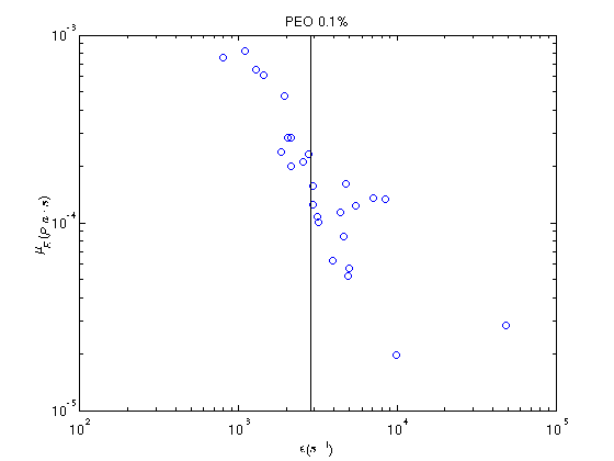 The transient extensional viscosity \mu_E of 0.1 wt.% PEO. Here there is evidence of strain hardening characteristics.