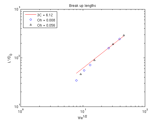 The experimental dimensionless critical break up lengths L^*/D fitted with Equation %s. This gives an approximate jet perturbation amplitude of \delta/D_0 \approx 0.22.