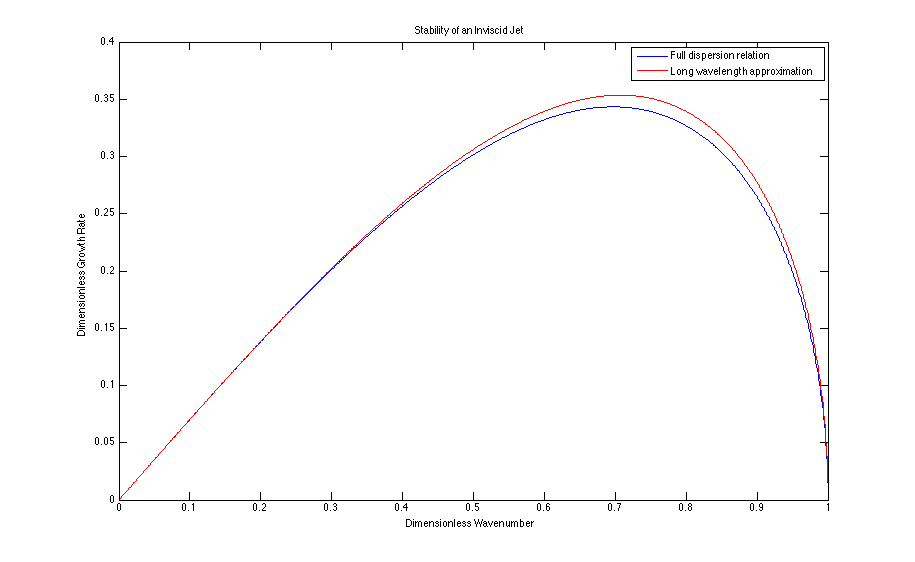 The dimensionless wavenumber kR_0 against dimensionless growth rate \alpha t_c for the exact dispersion relation %s and the long wavelength approximation %s.