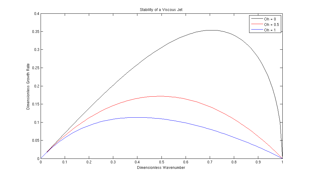 The dimensionless wavenumber kR_0 against dimensionless growth rate \alpha t_R for varying Ohnesorge numbers in the long wavelength approximation. Increasing fluid viscosity reduces the value of the growth rate and the critical wavelength for the most amplified mode increases.