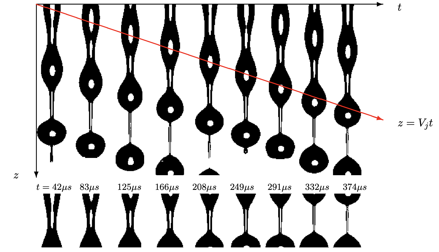 (Above) A montage of images of the a weakly viscoelastic jet captured using ROJER. (Below) The thinning midfilament diameter in a Lagrangian element of the jet moving at a jet speed of V_j.