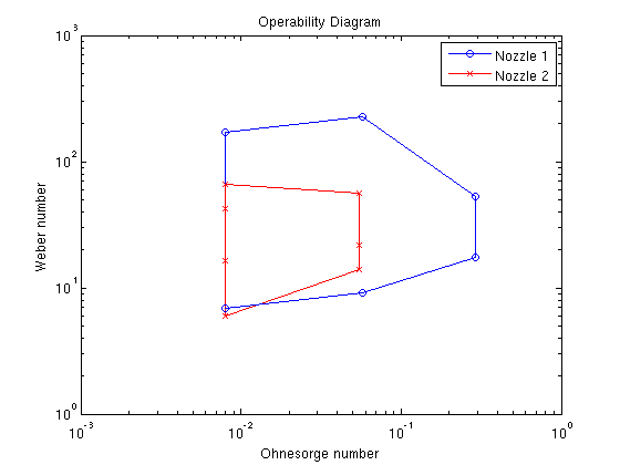 An operability diagram for ROJER showing the minimum and maximum Ohnesorge and Weber numbers required for the successful operation of the device.