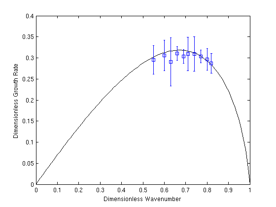 The dimensionless wavenumber against the dimensionless growth rate for EHEC 0.4 wt.% using Nozzle 2 \left(Oh = 0.07, We = 20.5 \right). The predicted growth rate derived from the linear theory is plotted as a solid black line and the observed growth rate is denoted by the blue squares.