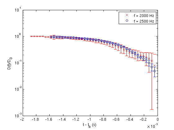 The normalised jet midfilament diameter D(t)/D_0 for EHEC wt.% \left(Oh = 0.07, We = 20.5 \right). The jet is perturbed at apparent critical frequency f = 2,500 Hz corresponding to the most amplified growth rate, and a lower frequency f = 2,000 Hz corresponding to a wavenumber lower than the critical.