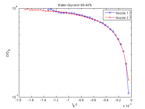 (a) The thinning midfilament diameter of a water and (b) water-glycerol 60 {\text -} 40 \% jet over time.