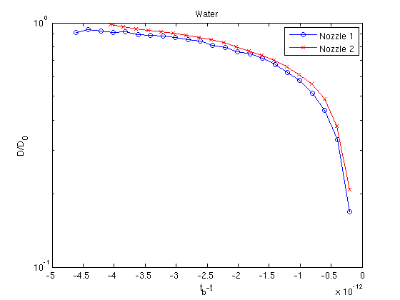 (a) The thinning midfilament diameter of a water and (b) water-glycerol 60 {\text -} 40 \% jet over time.